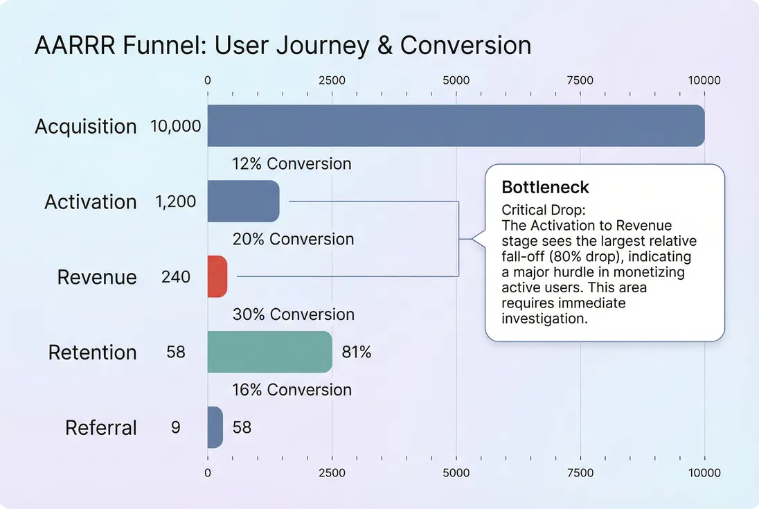 Horizontal funnel showing counts and conversion rates across Acquisition, Activation, Revenue, Retention, and Referral with the biggest drop highlighted