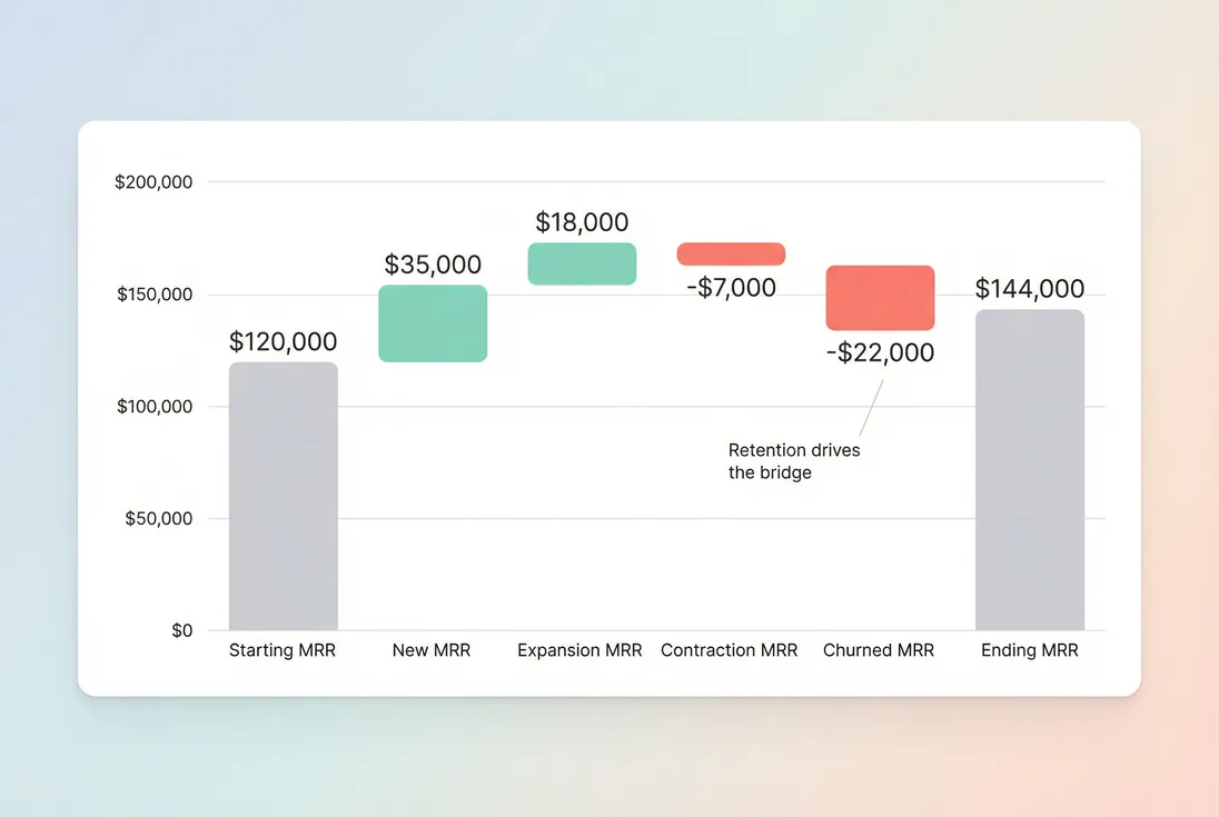 Bridge chart showing how new, expansion, contraction, and churn move starting MRR to ending MRR