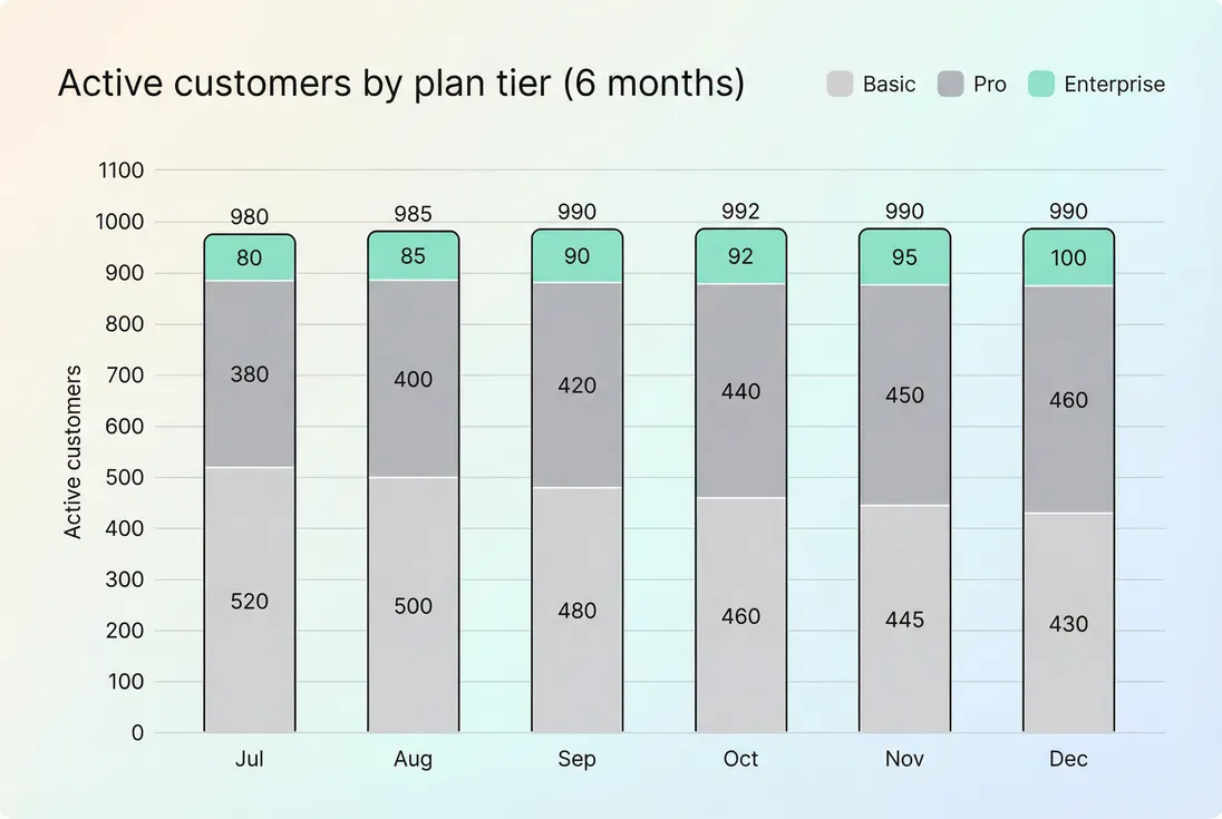 Stacked bars showing active customers by plan tier over time to reveal mix shift behind a flat total