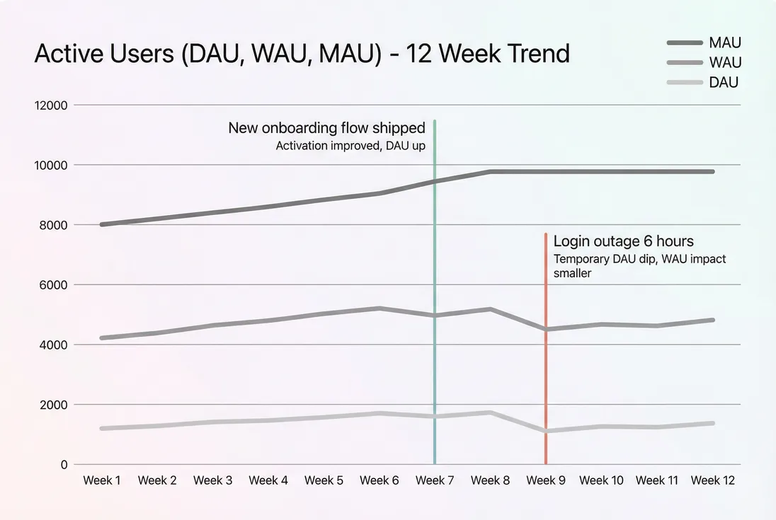 Line chart showing DAU, WAU, and MAU trends with an annotated product release and an outage to illustrate how usage changes precede revenue changes