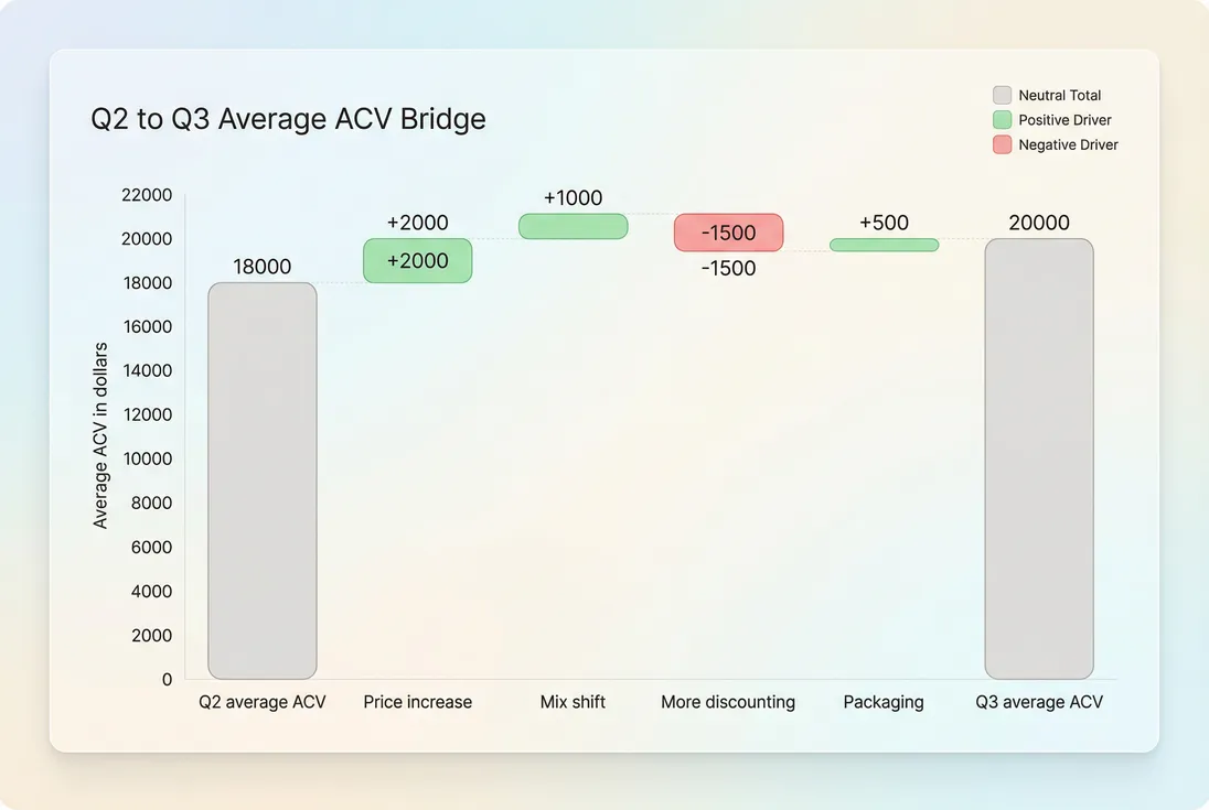 Waterfall chart showing drivers of average ACV change from last quarter to this quarter