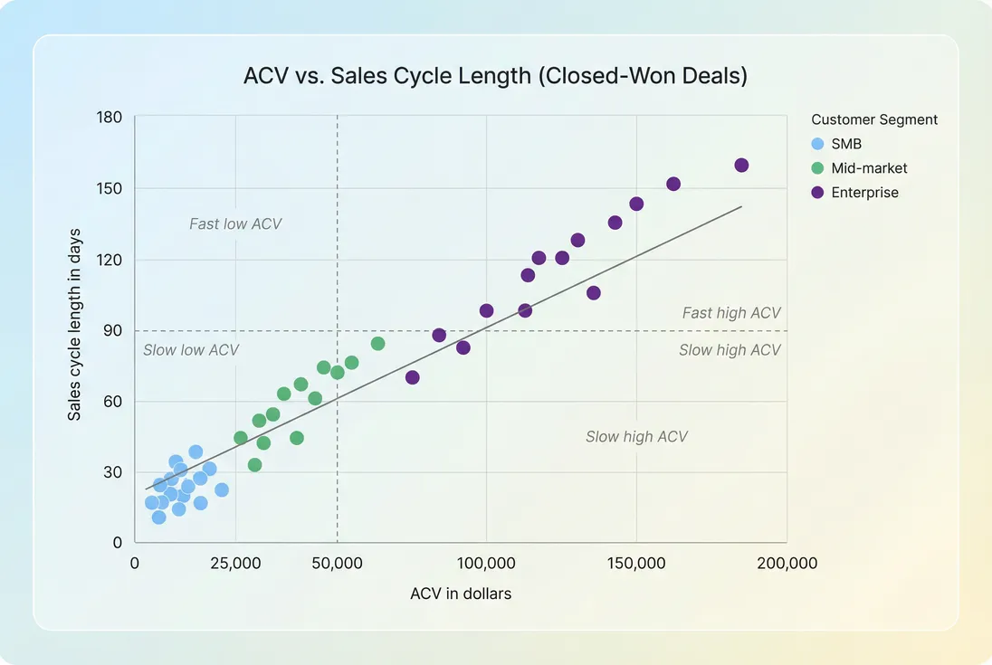 Scatter plot of closed-won deals showing relationship between ACV and sales cycle length