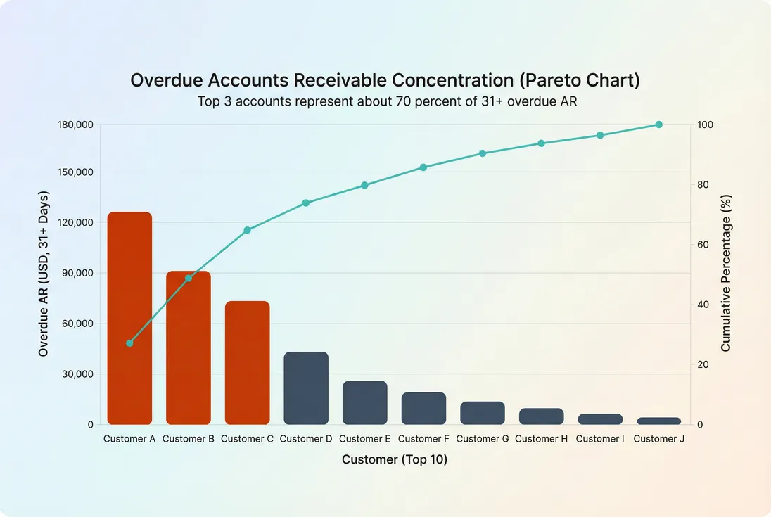 Pareto chart of overdue AR by customer showing concentration in a few accounts