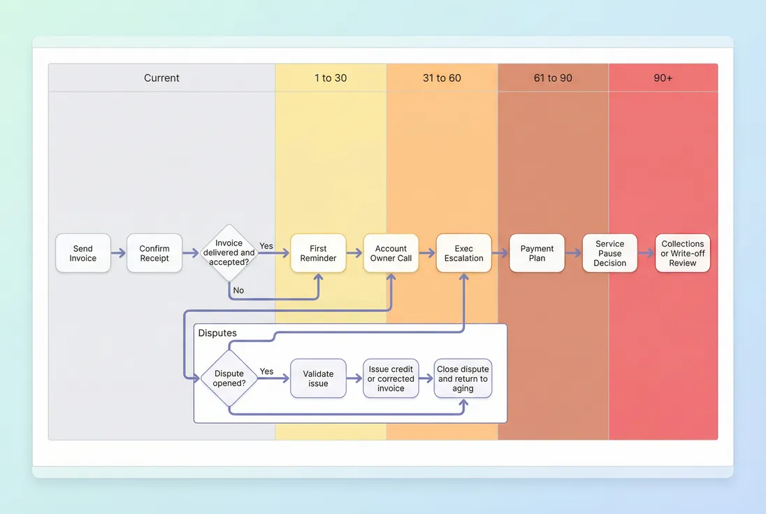 Process flow showing invoice to collections actions mapped to aging buckets
