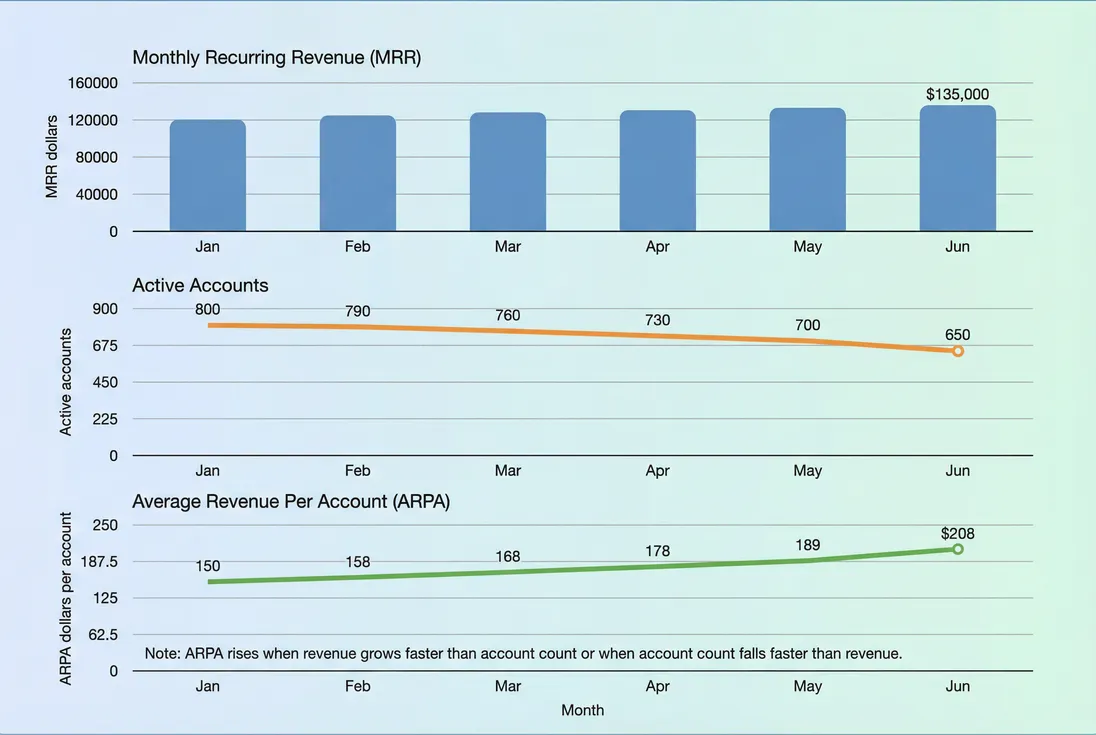 Three aligned time-series charts showing MRR, active accounts, and ARPA over six months