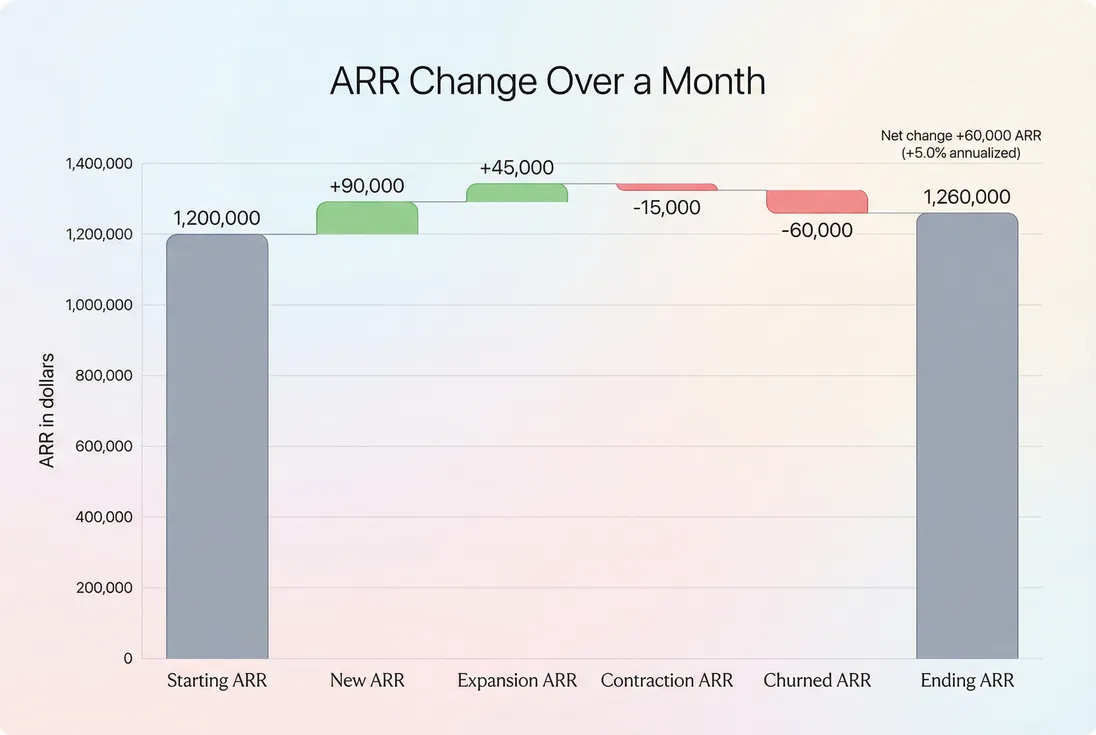 ARR bridge showing starting ARR, new ARR, expansion, contraction, churn, and ending ARR