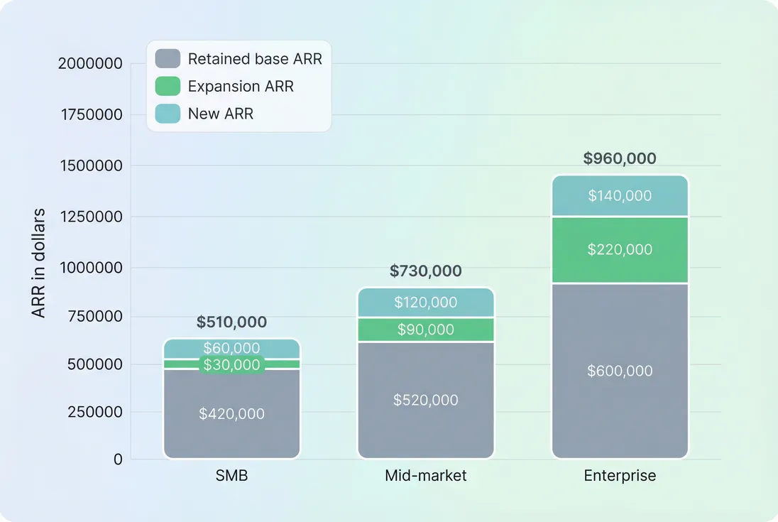 Stacked bars showing ARR by segment split into new, expansion, and retained base
