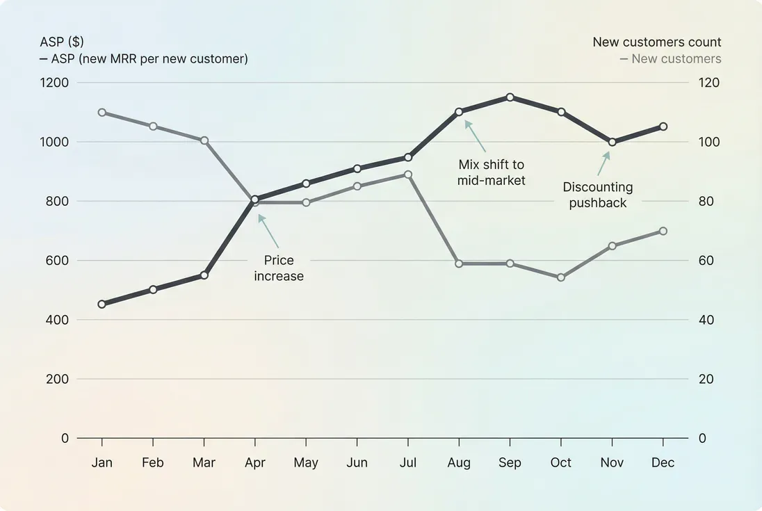 Line chart showing ASP and new customers over time with a visible mix shift