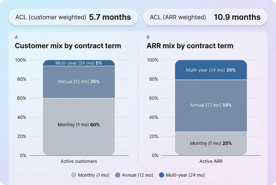 Stacked bars showing customer mix and ARR mix by contract term and the resulting customer weighted and ARR weighted average contract length
