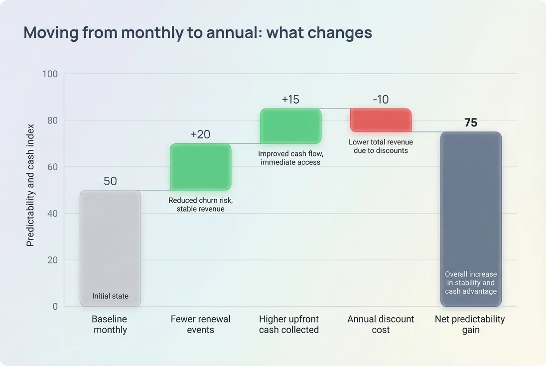Bridge chart showing how moving from monthly to annual changes renewal events cash collected and discount cost while highlighting net impact on predictability