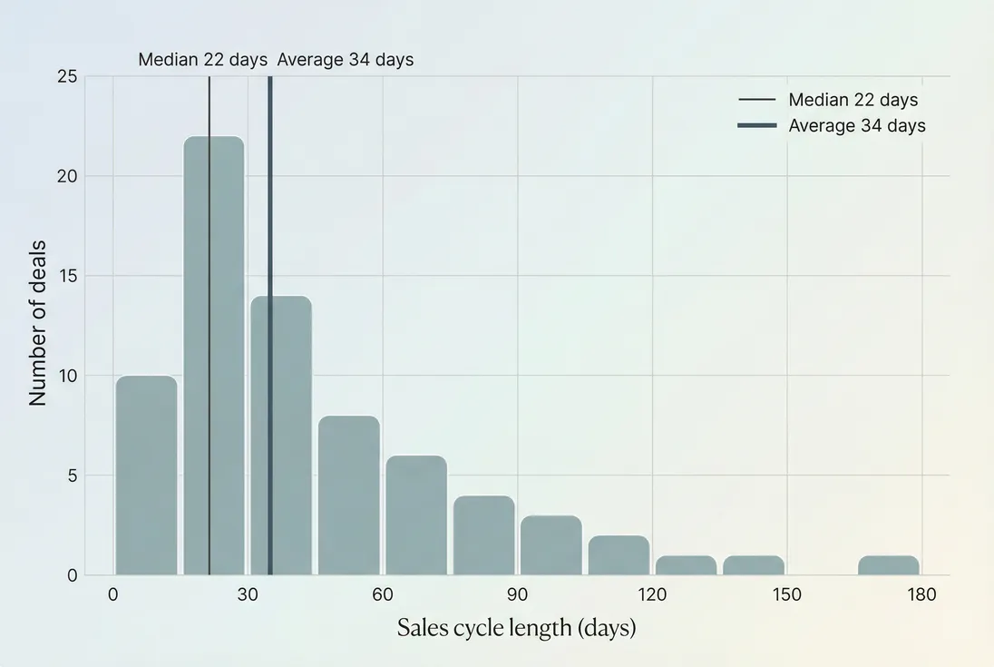 Histogram of sales cycle lengths with mean and median reference lines