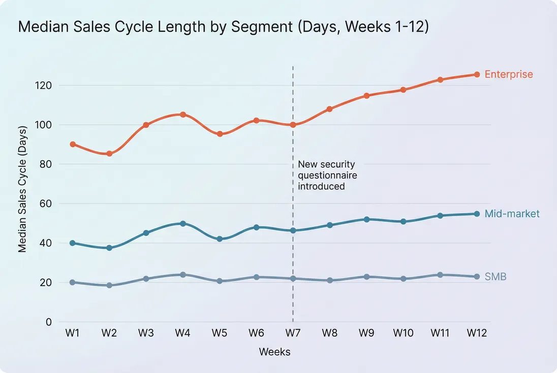 Line chart of weekly median sales cycle length by segment with an annotated process change point