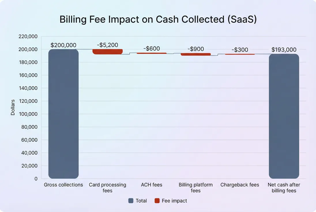 Waterfall from gross collections to net cash after billing fees