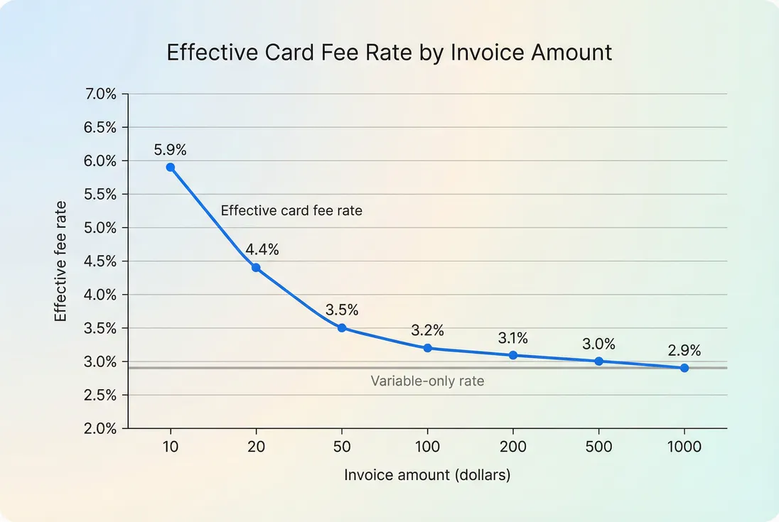 Effective fee rate declines as invoice amount increases due to fixed per-transaction fees
