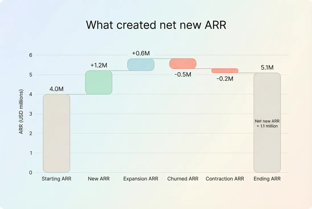 Waterfall bridge chart from starting ARR to ending ARR showing components of net new ARR
