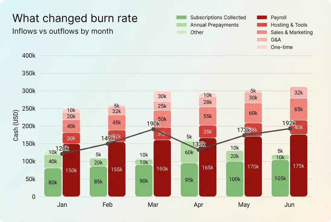 Stacked bars showing monthly cash outflows by category versus cash inflows, with net burn labeled for each month