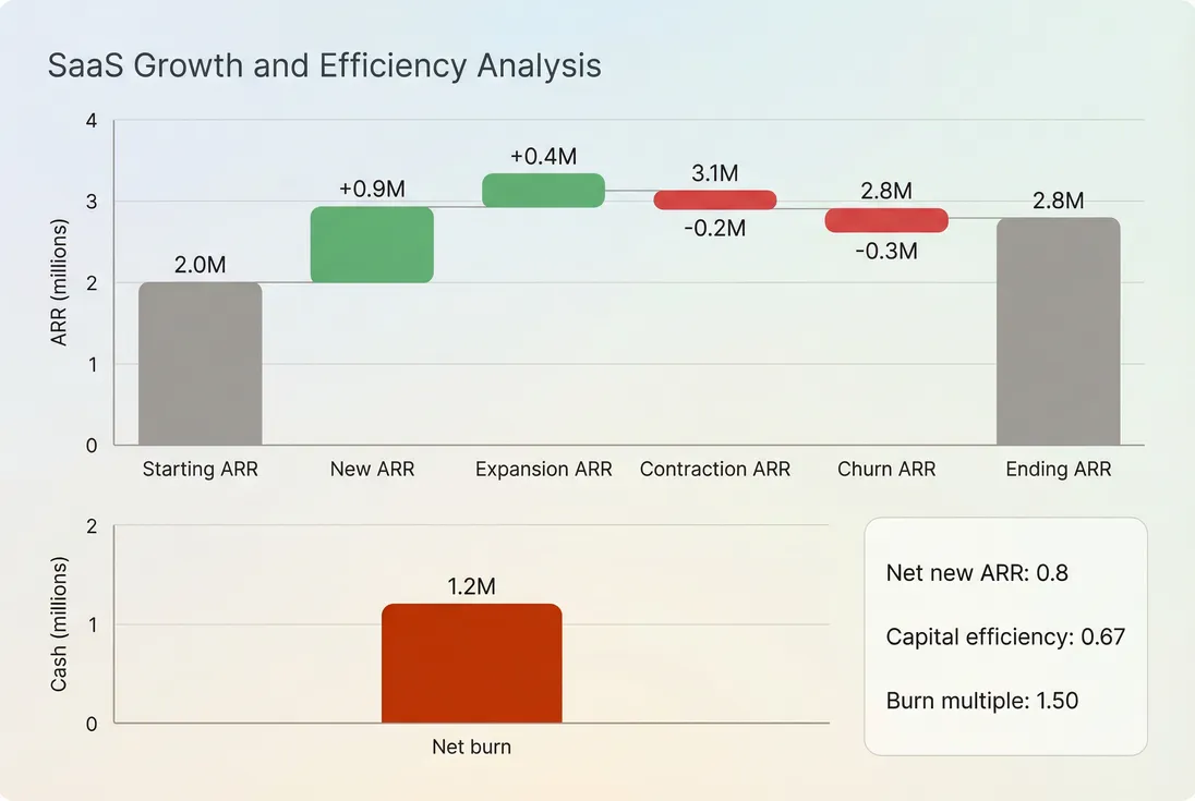 Waterfall showing starting ARR to ending ARR with new, expansion, contraction, and churn components, plus a net burn bar and calculated capital efficiency.