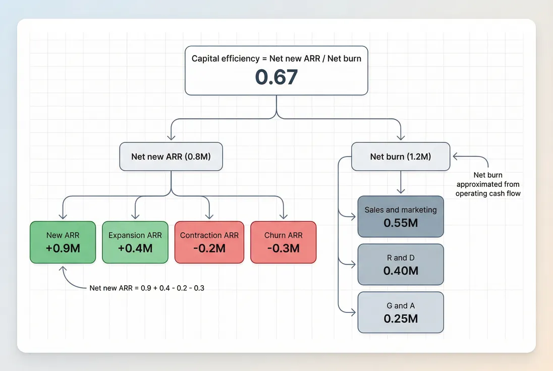 Driver tree breaking capital efficiency into net new ARR and net burn, with net new ARR further split into new, expansion, contraction, and churn, and net burn split into major cost categories.