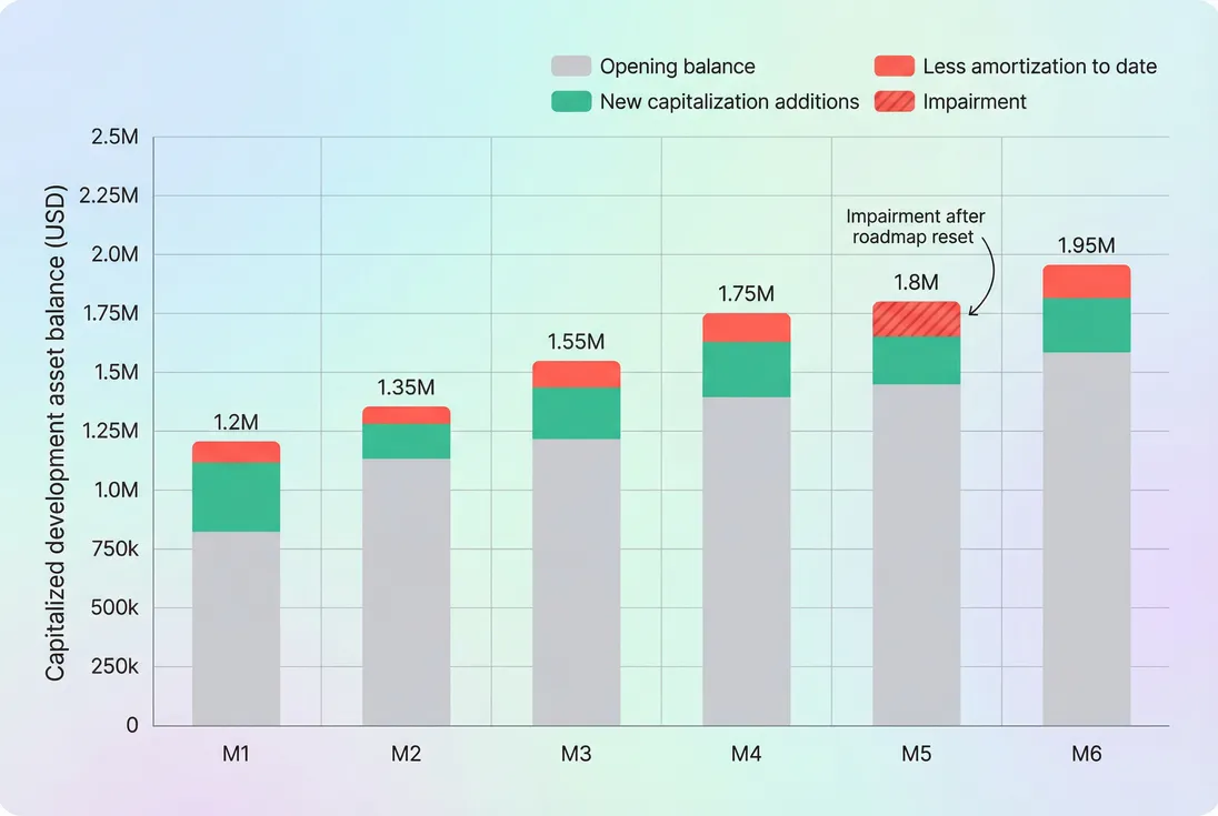 Stacked bar rollforward of capitalized development asset showing additions, amortization, and impairments over six periods