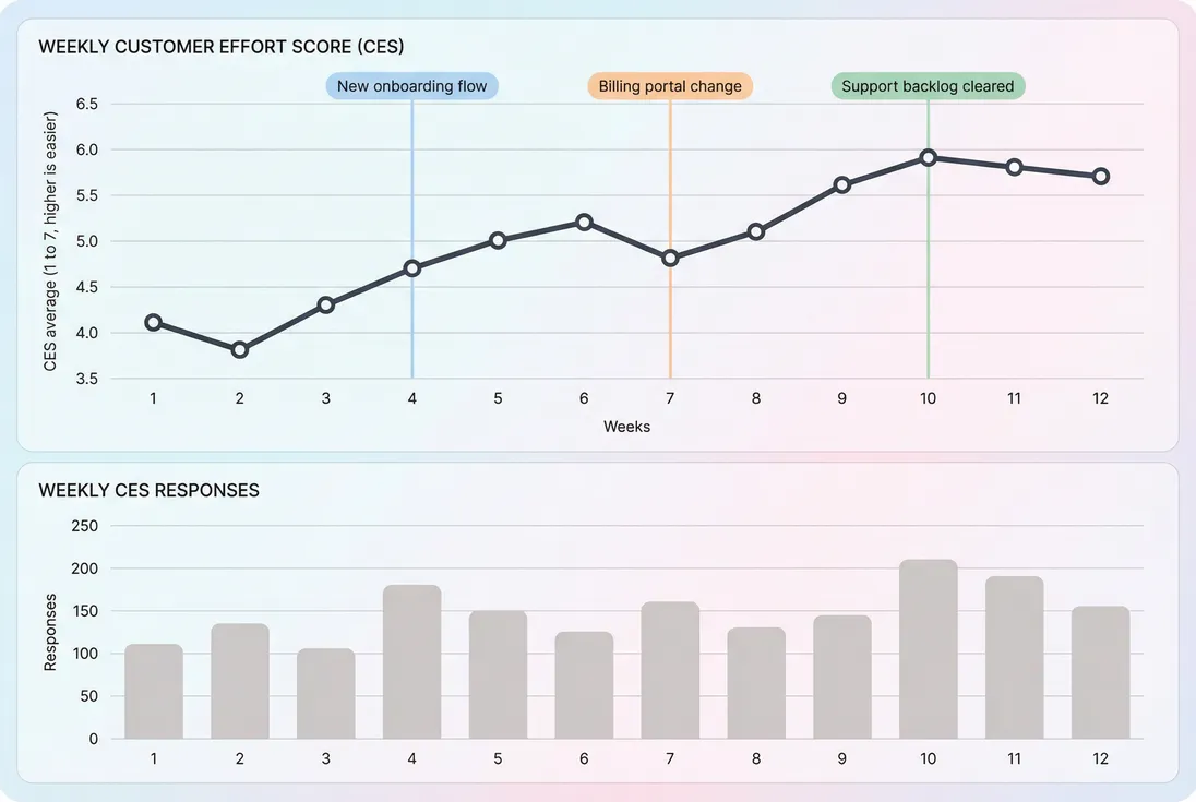 Weekly CES trend with annotations for product and support changes