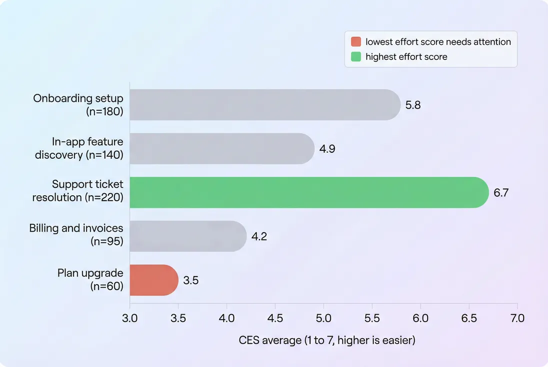 Bar chart of average CES by customer touchpoint with response counts