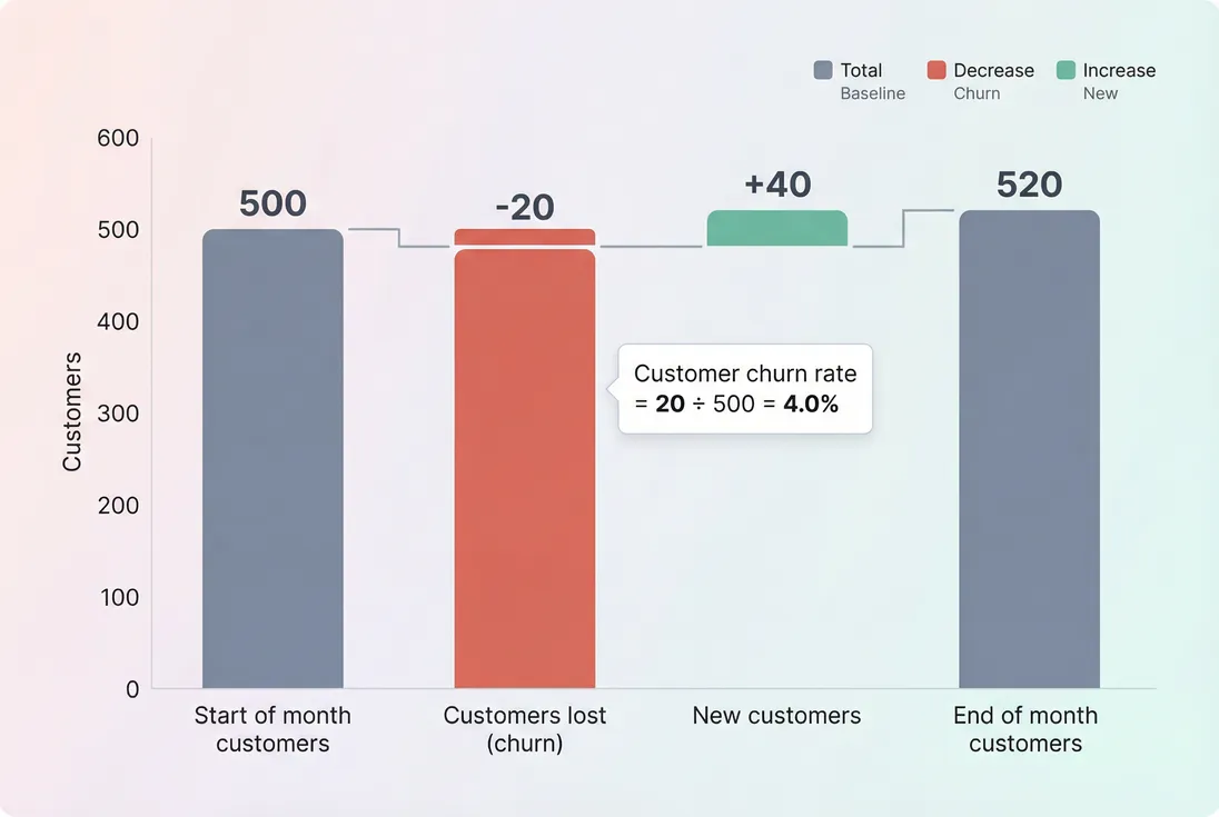 Waterfall showing start customers, customers lost (churn), new customers added, and end customers, highlighting churn rate uses the starting customer count as denominator.