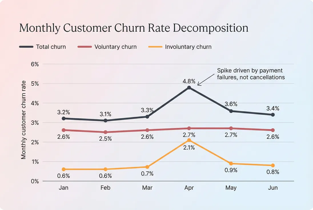 Line chart showing total customer churn split into voluntary and involuntary churn over six months, highlighting a spike driven by involuntary churn.