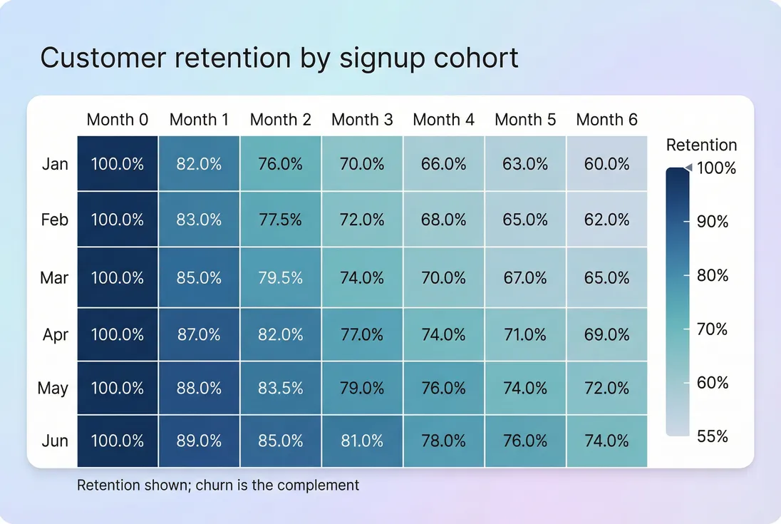Cohort heatmap showing customer retention percentages by signup month over the first six months, highlighting improving retention for newer cohorts.