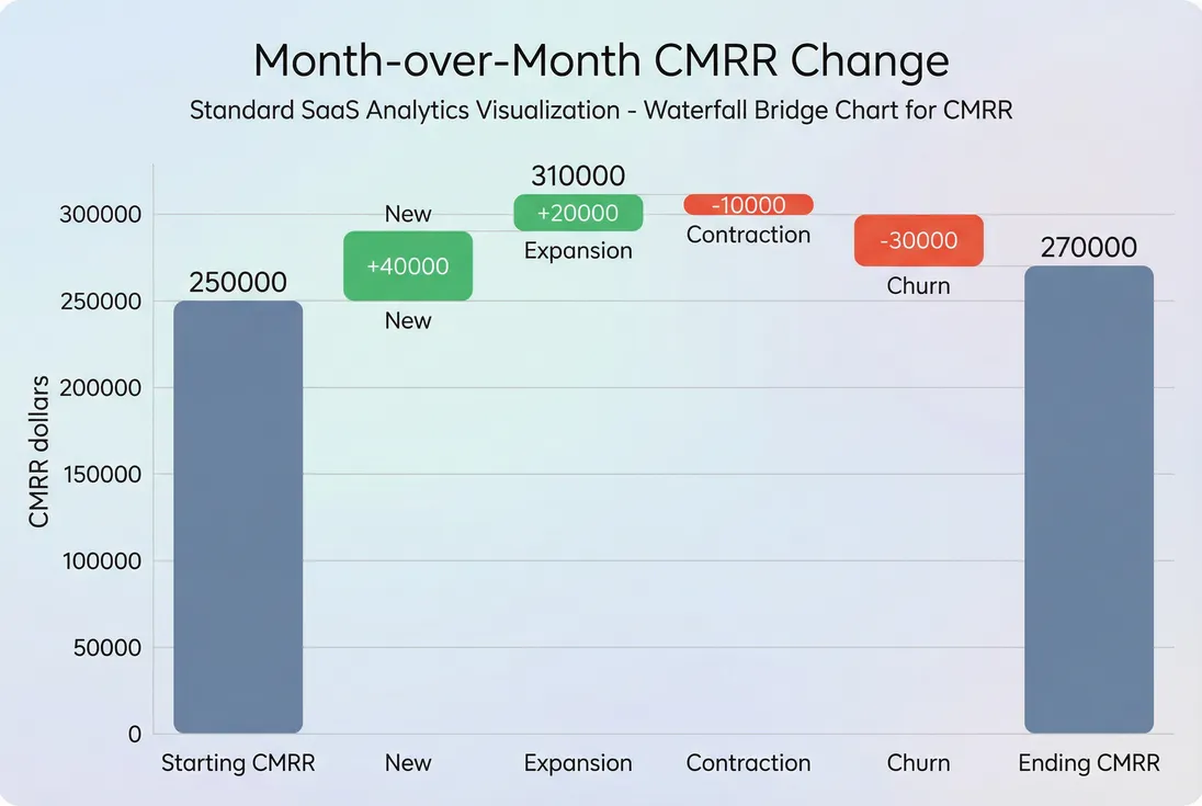 Waterfall bridge showing CMRR movements from start to end of month