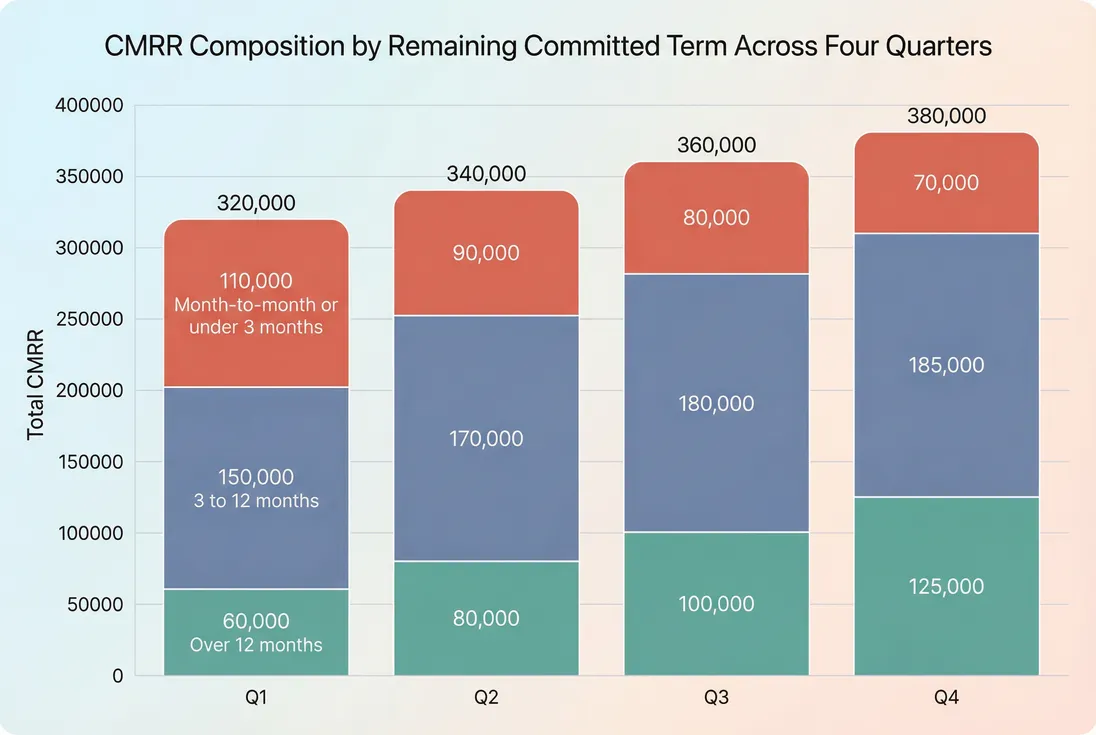 Stacked bars showing CMRR composition by remaining contract term bucket across four quarters