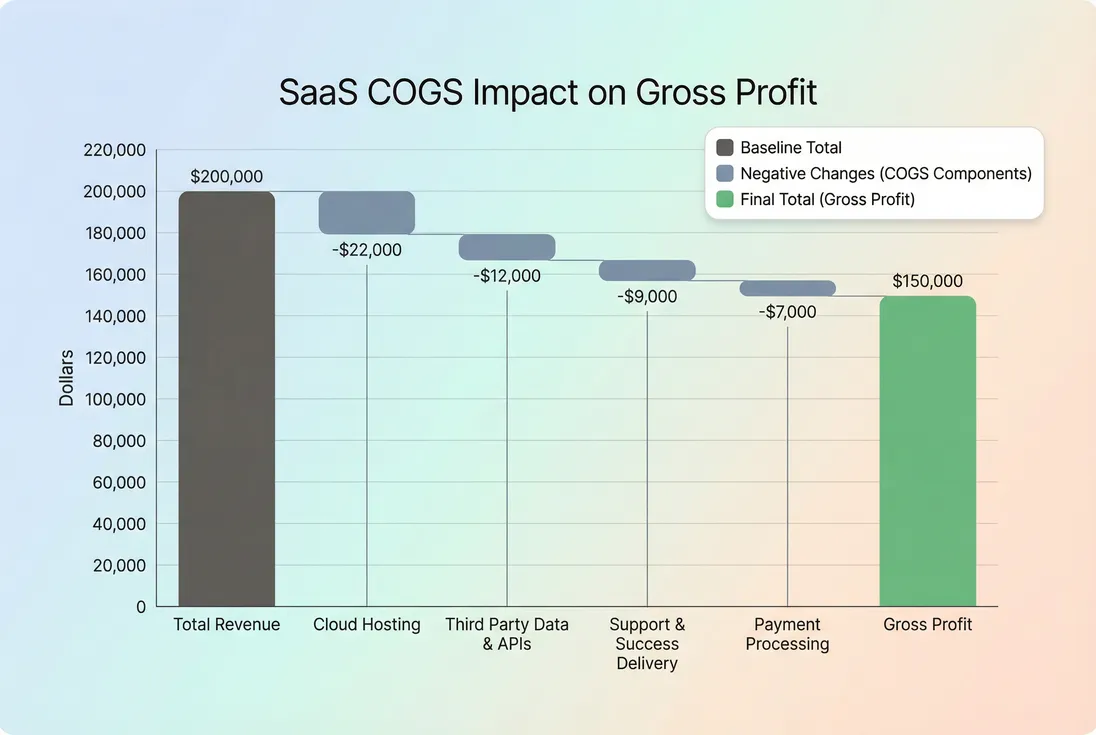 Waterfall from revenue to gross profit showing COGS components