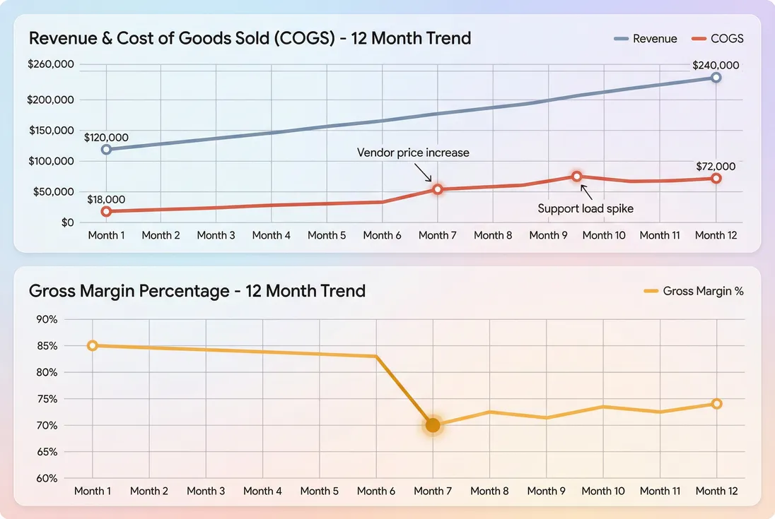 Line chart of revenue and COGS with gross margin trend and annotations
