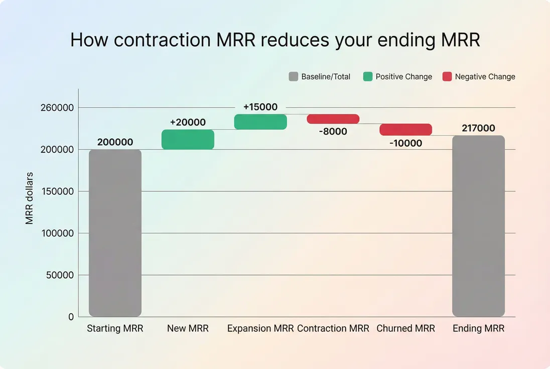 Bridge chart showing how starting MRR changes through new, expansion, contraction, and churn to arrive at ending MRR