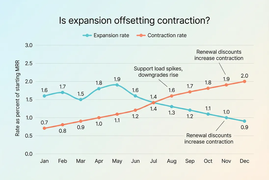 Line chart comparing contraction MRR rate and expansion MRR rate over 12 months to show whether downgrades are being offset