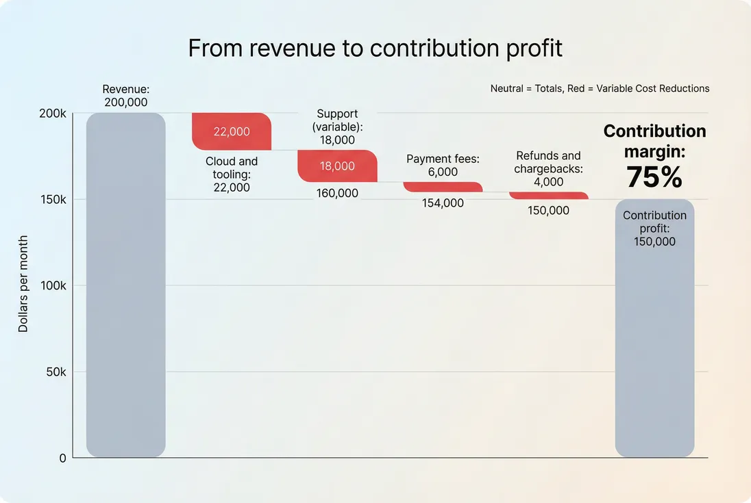 Bridge chart showing how revenue turns into contribution profit after subtracting variable costs