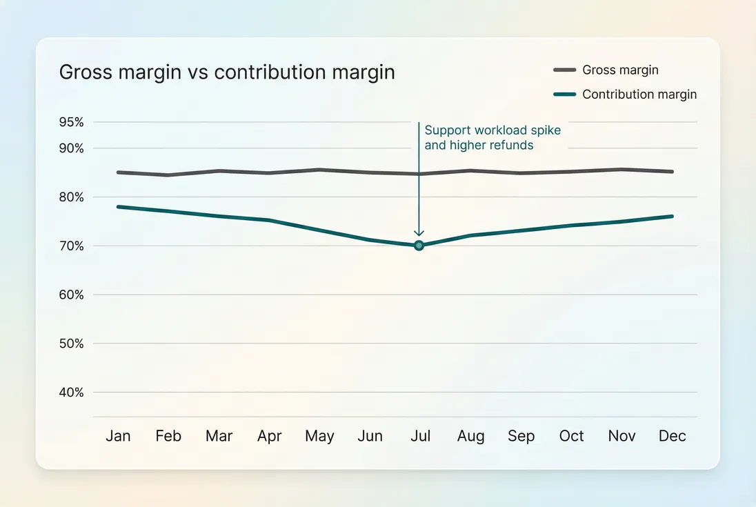Line chart comparing gross margin and contribution margin over time with an annotation for a cost-to-serve change