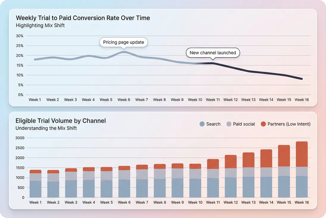 Weekly conversion trend with channel mix shift explanation