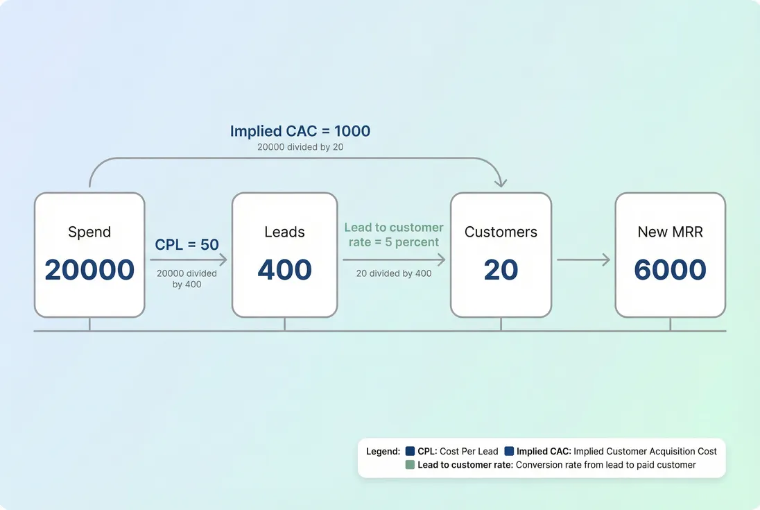 Funnel view of spend to leads to customers, showing CPL and implied CAC