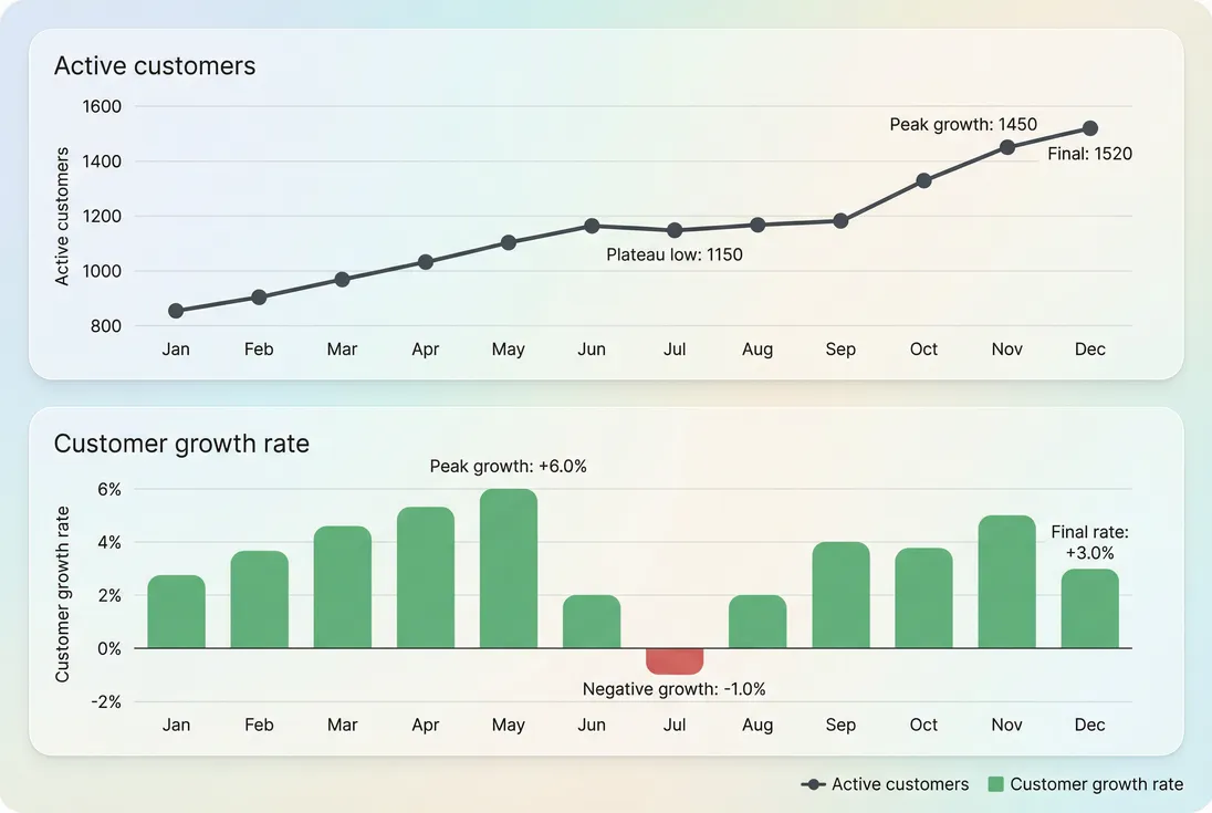 Line chart showing monthly active customers and customer growth rate
