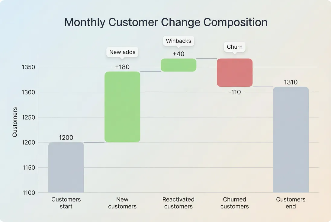 Waterfall chart breaking customer growth into new, reactivated, and churned customers