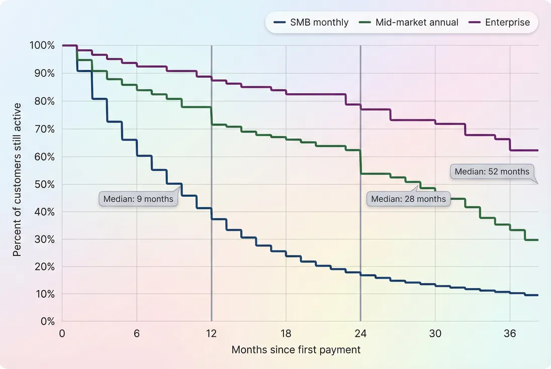 Survival curve showing percent of customers remaining active over months since first payment