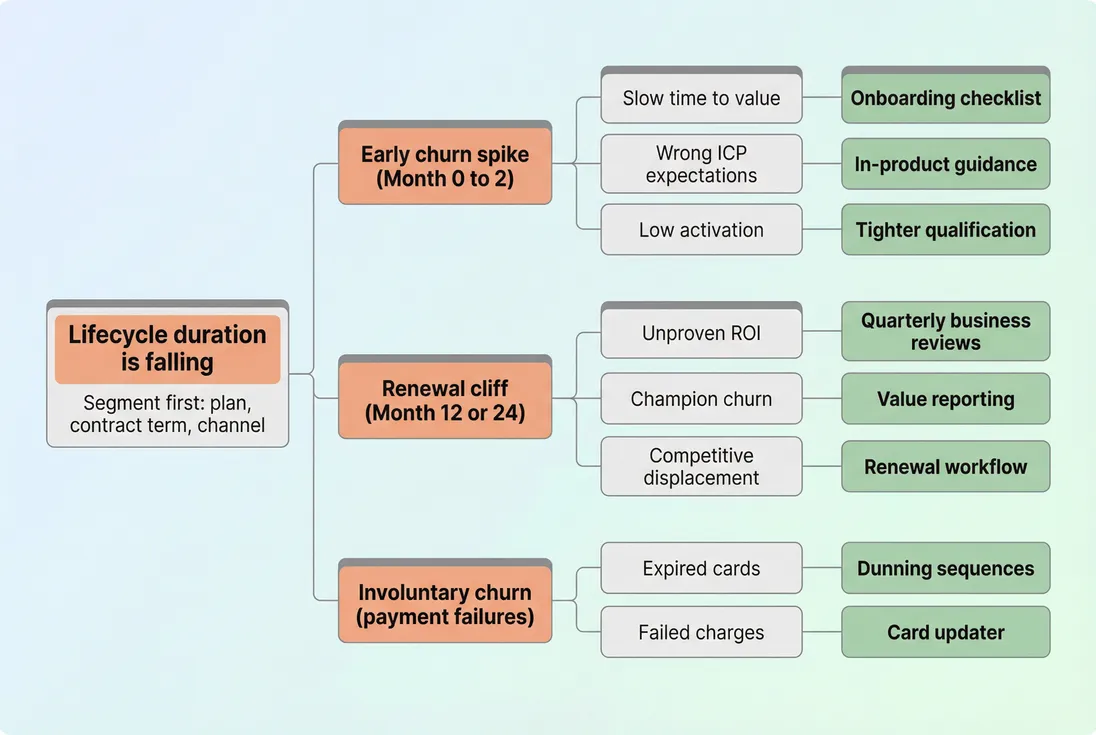 Lifecycle duration drivers tree connecting early churn, renewal churn, and involuntary churn to operational levers
