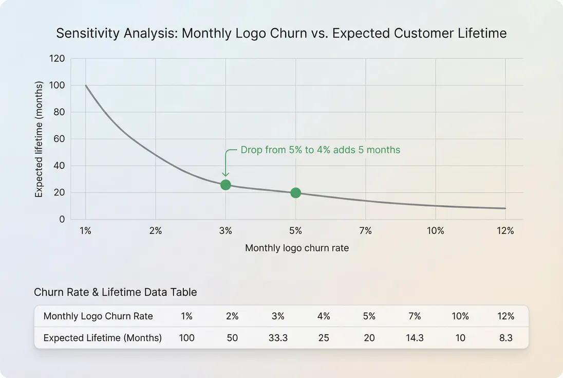 Curve showing how small churn reductions dramatically increase expected customer lifetime