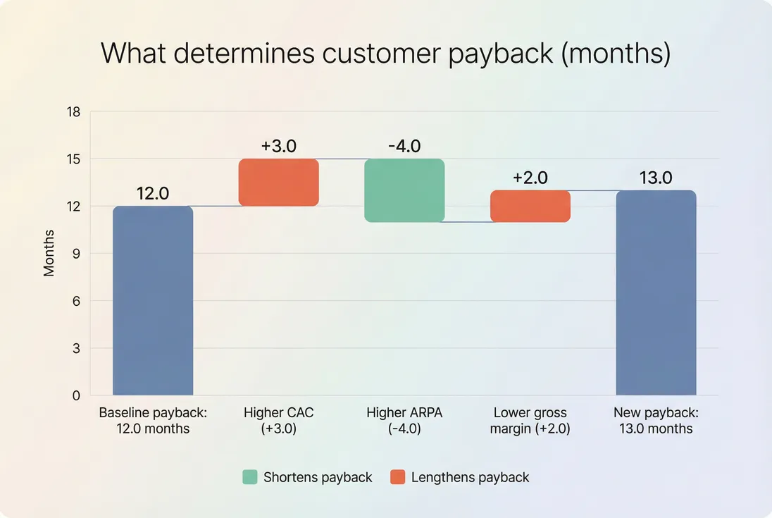 Waterfall showing how CAC, ARPA, and gross margin combine to produce payback months