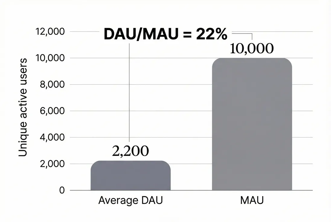 Two-bar comparison showing average DAU versus MAU with an annotated DAU/MAU percentage to illustrate stickiness calculation