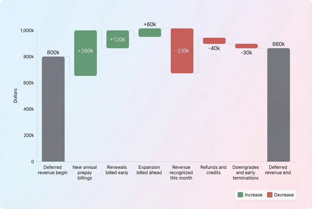Bridge chart explaining the main drivers of deferred revenue change from one month to the next