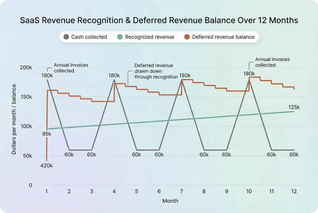 Line chart comparing cash collected, recognized revenue, and deferred revenue balance to show timing differences