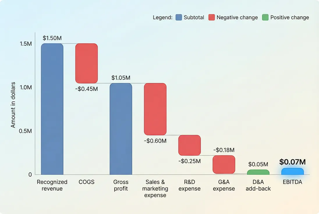 Waterfall from recognized revenue to EBITDA showing gross profit, operating expenses, and D&A add-back