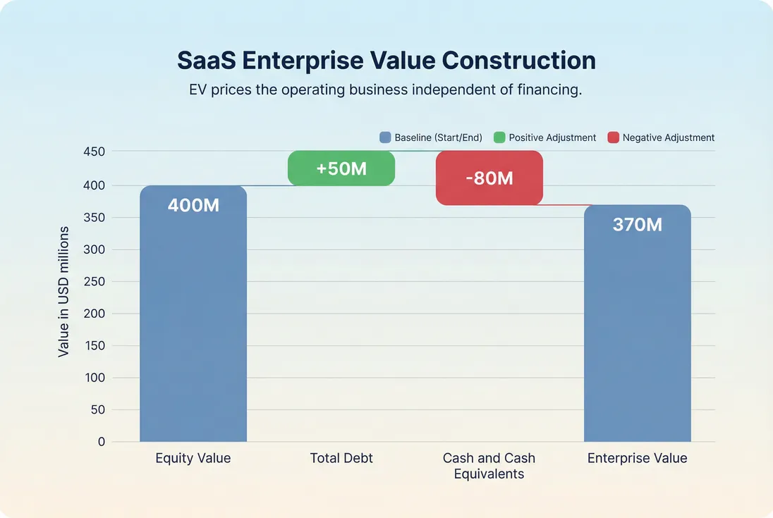 Waterfall bridge from equity value to enterprise value using debt and cash adjustments