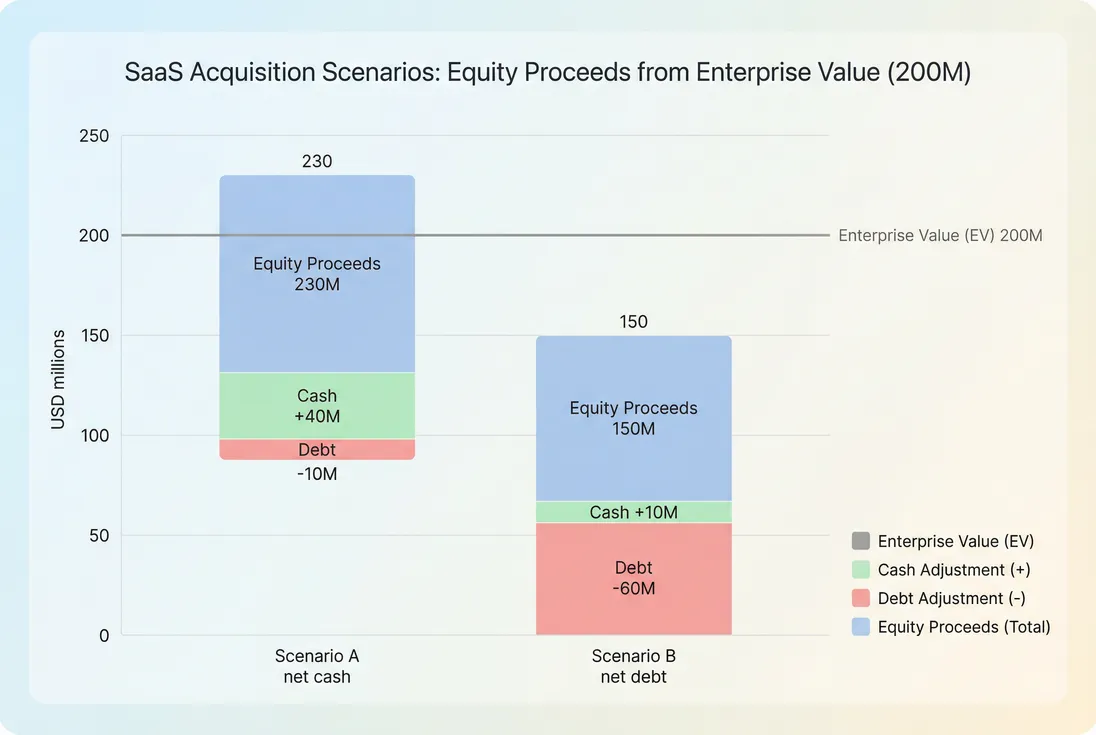 Two scenarios converting enterprise value into equity proceeds using net debt differences
